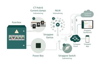  Smappee Energy Monitor an der Stromleitung angebracht übermittelt die Verbrauchswerte über den Wi-Fi Router an die Cloud