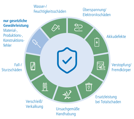Die Leistungen der Wertgarantie Versicherung auf einen Blick