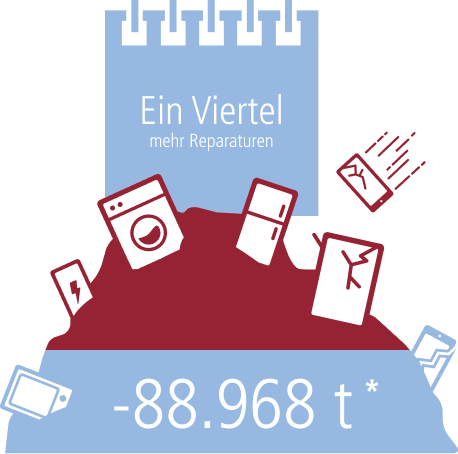 Ein Viertel mehr Reparaturen würden 88.968 Tonnen Elektroschrott verhindern
