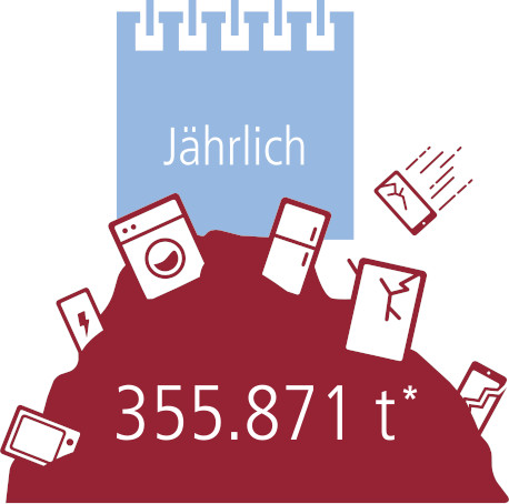 355.871 Tonnen Elektroschrott pro Jahr werden produziert