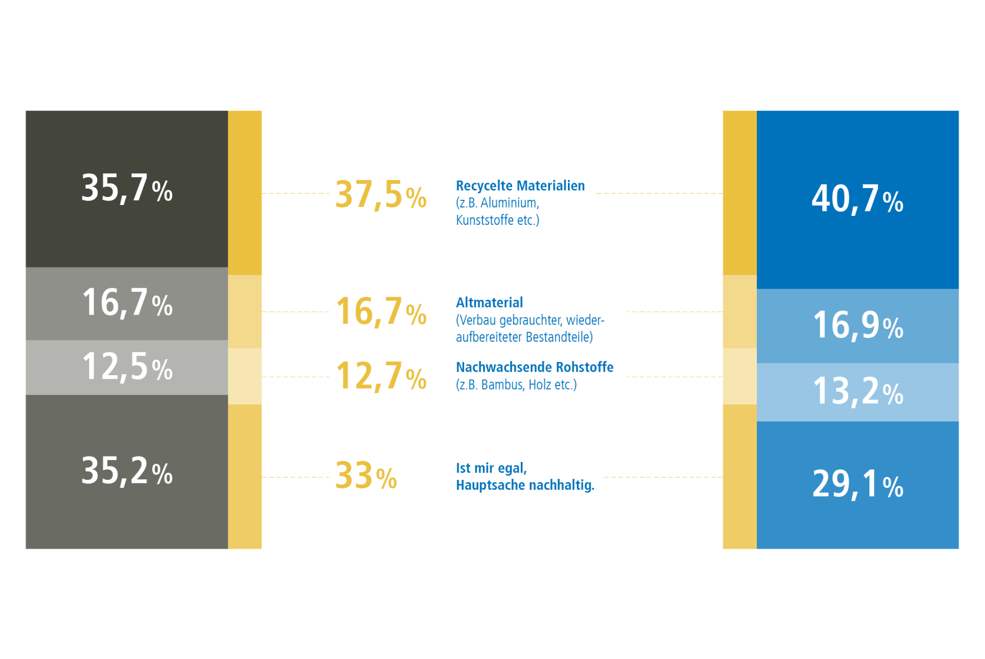 Grafik aus Rad & E-Bike Report 2023 zu nachhaltige Materialien am Bike