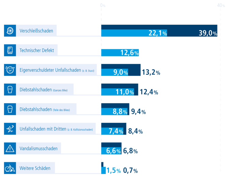 Fahrrad & E-Bike Studie 2024: Schaden Ranking
