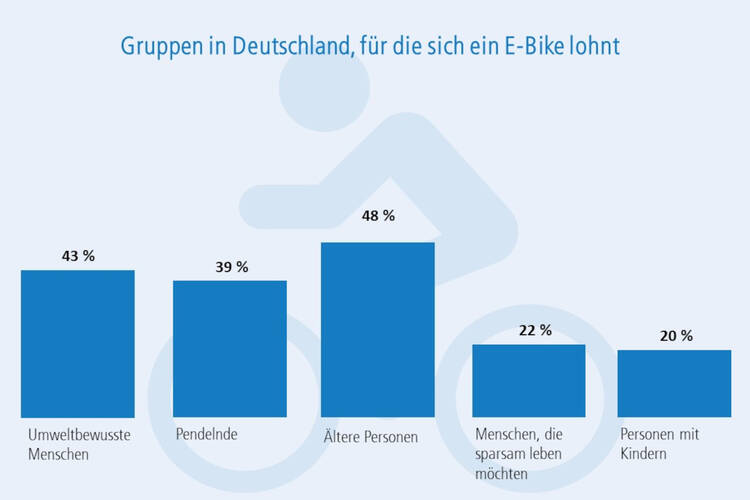 Grafik: Gruppen in Deutschland, für die sich ein E-Bike lohnt