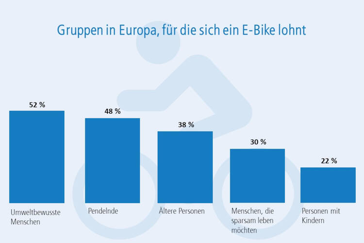 Grafik: Gruppen für die sich ein E-Bike lohnt