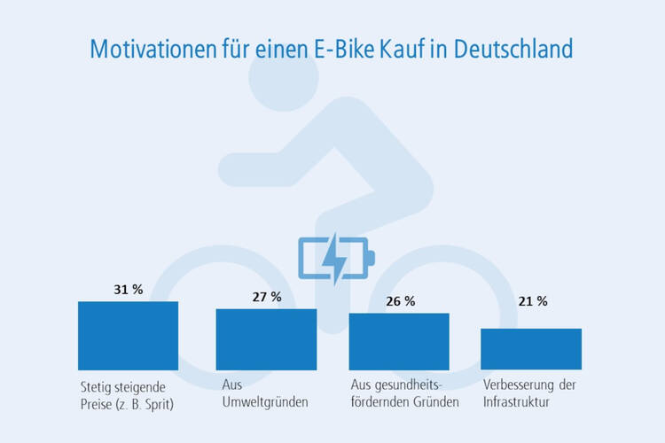 Motivationen für einen E-Bike Kauf in Deutschland
