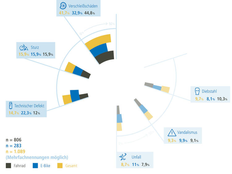 Grafik zu den Schäden am E-Bike
