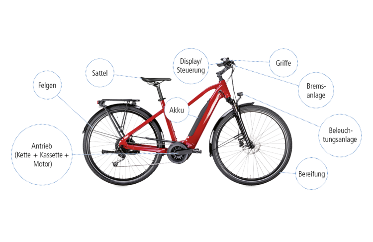 Das Bild zeigt ein rotes Fahrrad, das von Sprechblasen umgebenen ist. Die Sprechblasen enthalten Begriffe von Fahrradteilen, wie Lenker oder Sattel und zeigen auf das jeweilige Fahrradteil.