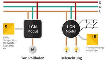  LCN-Busmodule mit angeschlossenen Sensoren, Ein- und Ausgängen sowie IR-Fernsteuerung