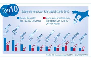 Balkendiagramm der zehn Städte mit den teuersten Fahrraddiebstählen in 2017